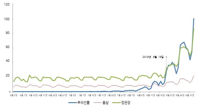 정관장 검색량