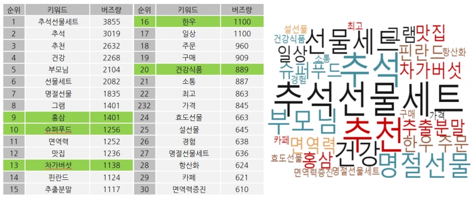 '추석선물' 연관어 30개. 분석기간=2019년 6월 3일~9월 3일. 분석도구=펄스케이. 상세조건=검색어 '추석선물' / 광고 제외