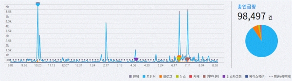 그림='조원진' SNS 언급량 추이