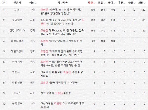 표='조원진' 댓글 많은 뉴스 TOP10(8.2~9.2)