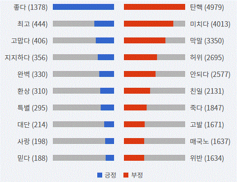 그림='조원진' 긍부정 감성어 랭킹