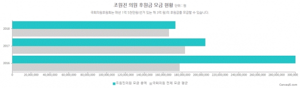 조원진 의원 후원금 모집현황(그림=참여연대 열려라국회)