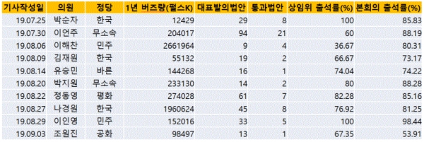 표=국회의원 리포트 통계