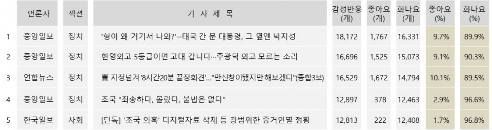 표정 많이 달린 기사 TOP5(3일 네이버 인링크)