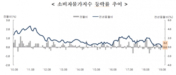 소비자물가지수 등락률 추이(그림=통계청)