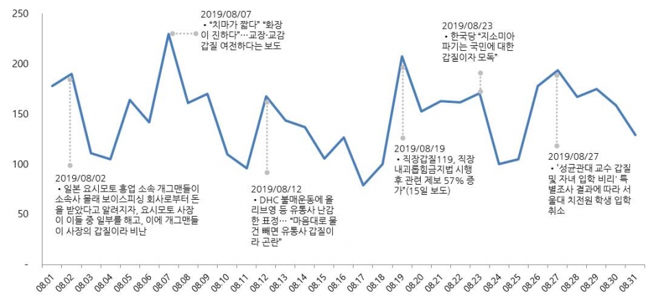 그림1. 8월 중 갑질 버즈량 추이.