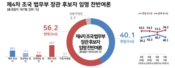 제4차 조국 법무부장관 후보자 임명 찬반여론(그림=리얼미터)