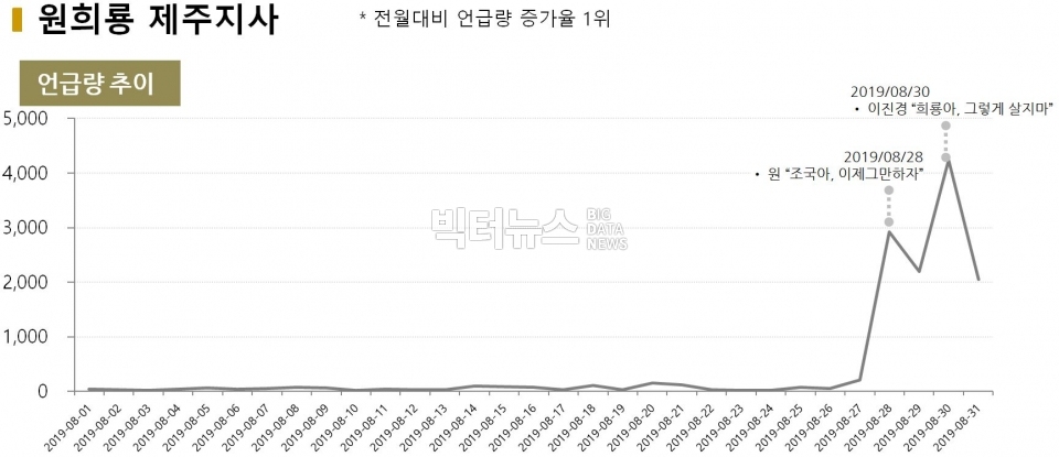 차트=8월 원희룡 지사 언급량 추이