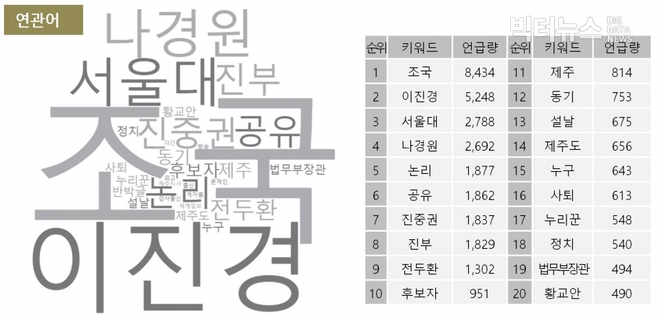 표=8월 원희룡 지사 연관어