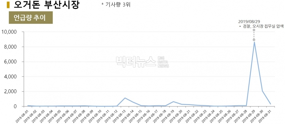 차트=8월 오거돈 부산시장 언급량 추이