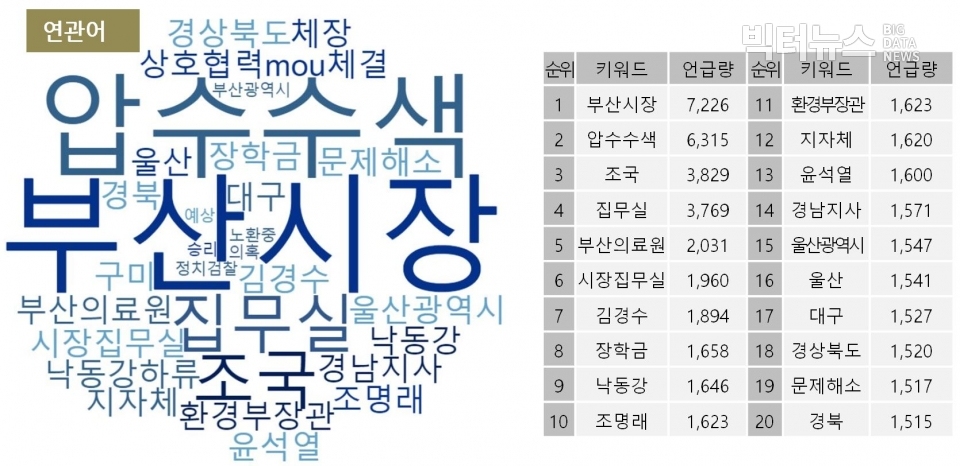 표=8월 오거돈 부산시장 연관어