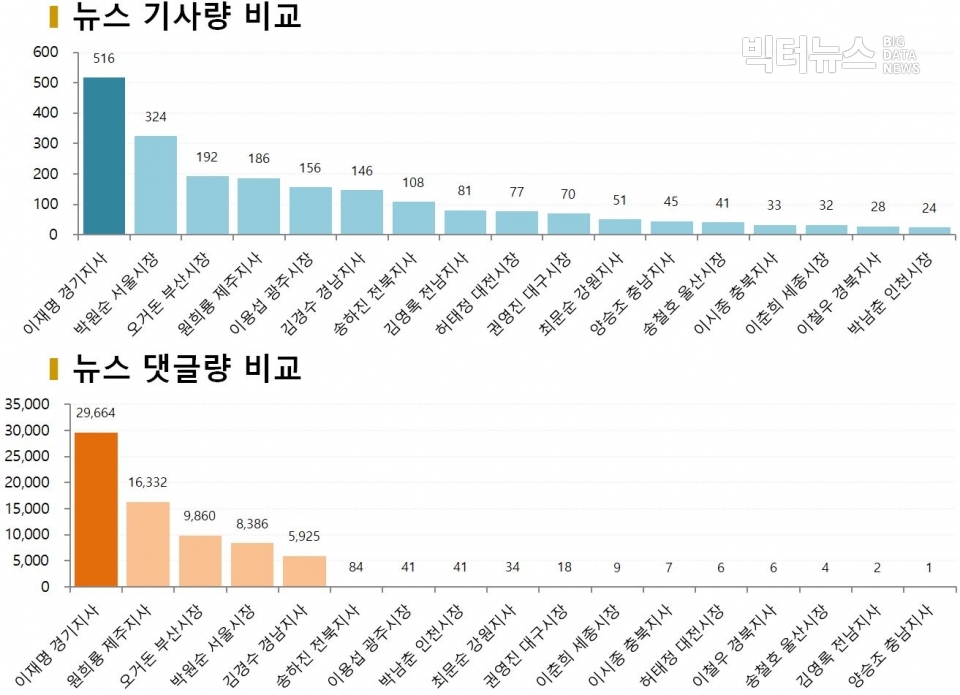 차트=8월 시도지사 뉴스 기사량 및 댓글량 비교