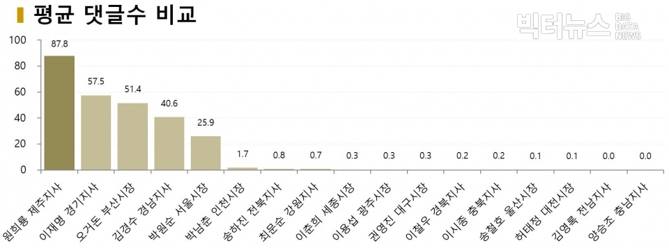 차트=8월 시도지사 평균 댓글수 비교