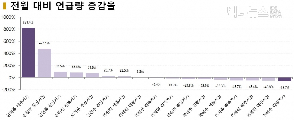 차트=8월 시도지사 전월대비 언급량 증가율