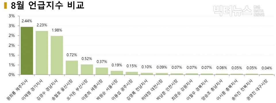 차트=8월 시도지사 언급지수 비교