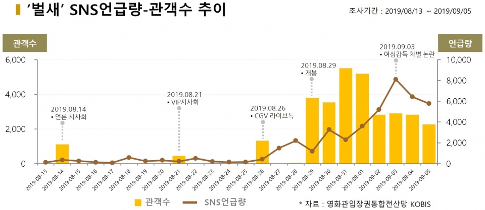 차트='벌새' SNS언급량-관객수 추이