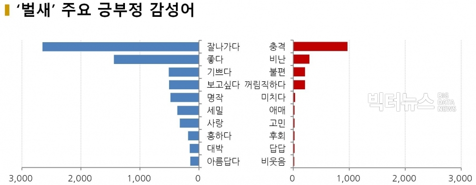 차트=‘벌새’ 주요 긍부정 감성어