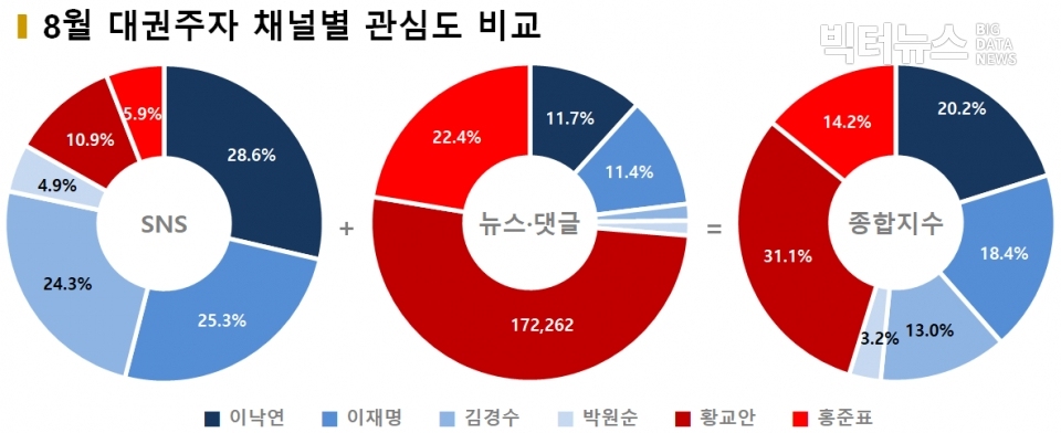 차트=8월 대권주자 채널별 관심도 비교