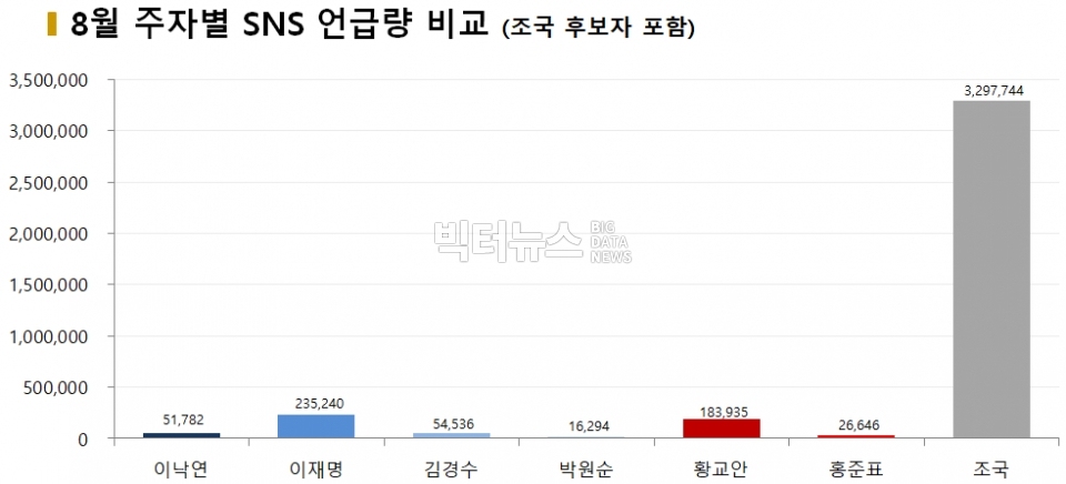 차트=8월 주자별 SNS 언급량 비교