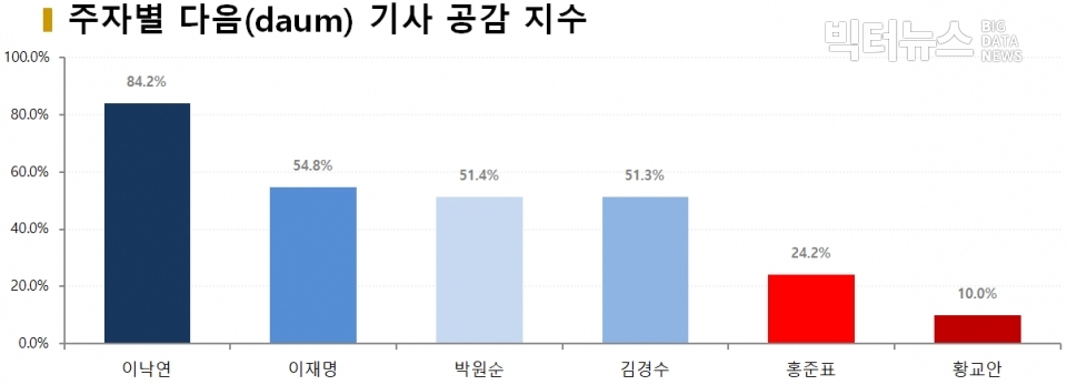 차트=주자별 다음(daum) 기사 공감 지수