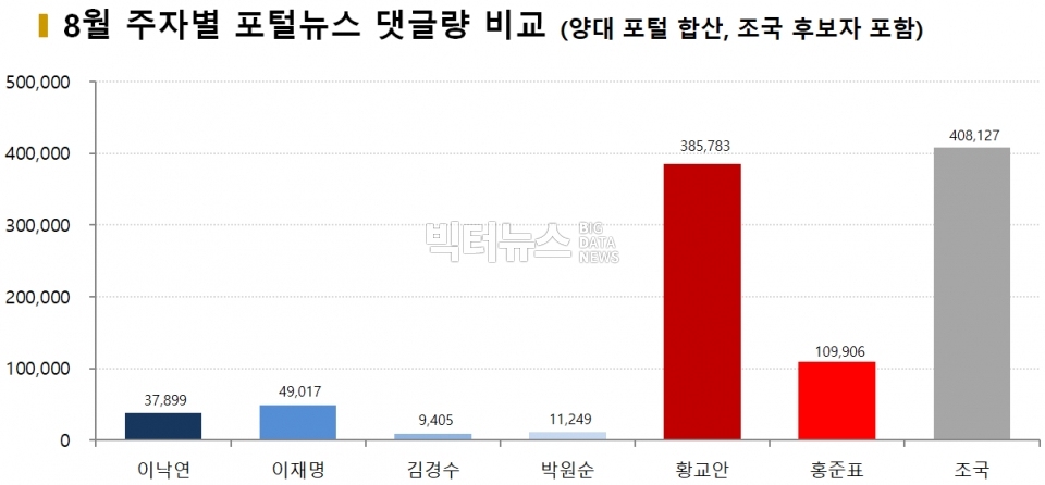 차트=8월 주자별 포털뉴스 댓글량 비교(양대 포털 합산, 조국 후보자 포함)