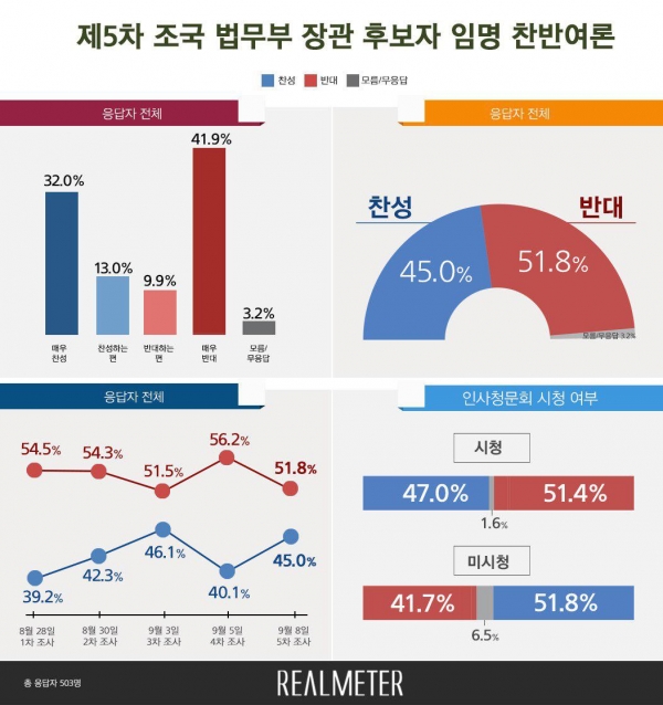 제5차 조국 법무부장관 후보자 임명 찬반여론(그림=리얼미터)