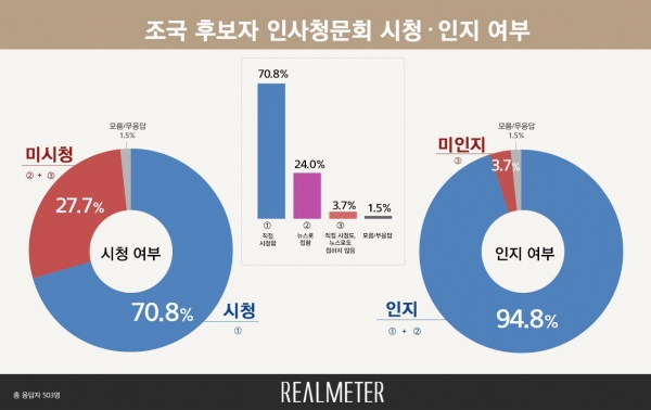 조국 후보자 인사청문회 시청·인지 여부(그림=리얼미터)