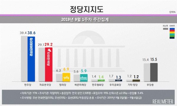 9월 1주 정당지지도(그림=리얼미터)