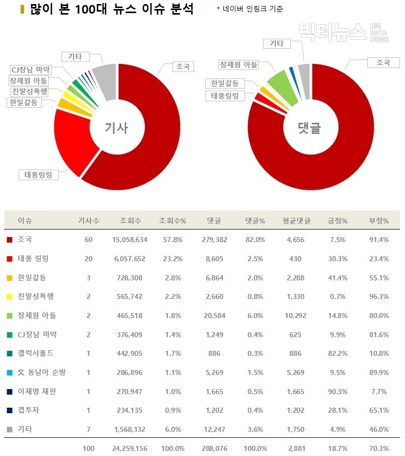 차트=많이 본 100대 뉴스 이슈 분석(9월 1주차)