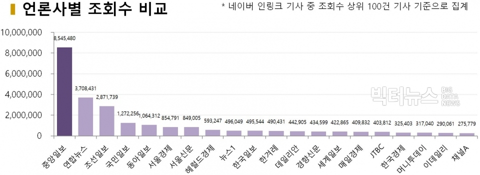 차트=언론사별 조회수 비교 (조회수 상위 100건 기사 기준으로 집계)