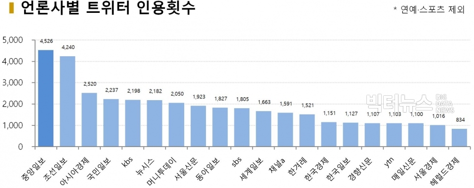 차트=언론사별 트위터 인용횟수