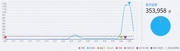 그림='장제원' SNS 언급량 추이