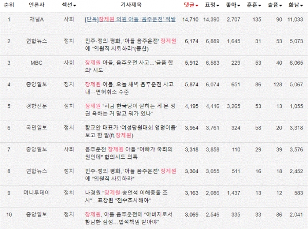 표=장제원 네이버 댓글 많은 뉴스 TOP10(2018.9.9~2019.9.9)