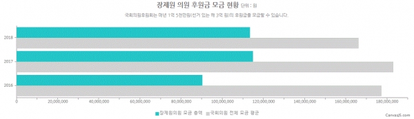 장제원 의원 후원금 모집 현황(그림=참여연대 열려라국회)