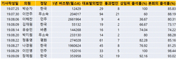 표=국회의원 리포트 통계