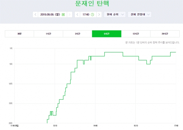 '문재인탄핵' 실검 순위 추이(그림=네이버데이터랩)