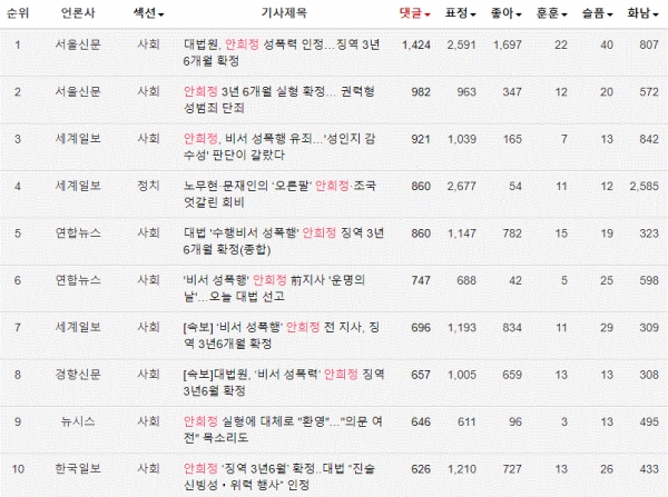 표='안희정' 댓글 많은 네이버뉴스 TOP10(10일 오후 2시 현재)