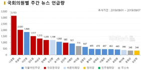 9월 첫째주, 이슈메이커 나경원 > 장제원 > 여상규 > 주광덕 순