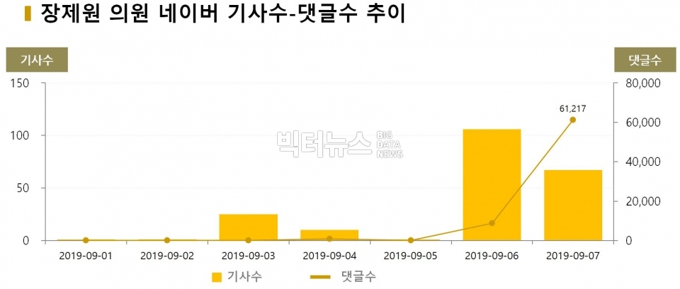 차트=장제원 의원 네이버 기사수-댓글수 추이