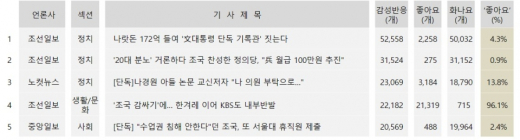 '문 대통령 단독 기록관 건립' 기사에 '화나요' 무려 5만개... 역대급 기록