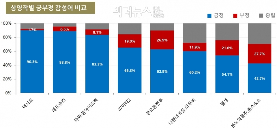 표=추석연휴 상영작별 긍부정 감성어 비교