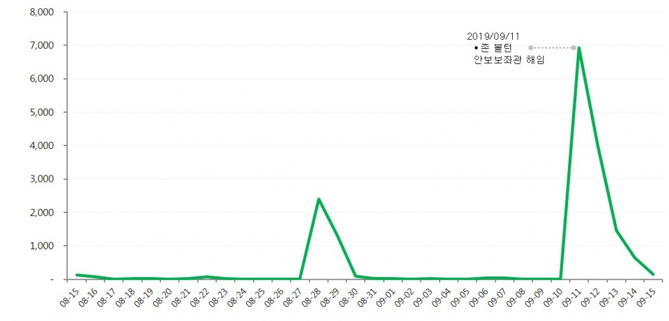 그림1. '볼턴' 언급량 추이. 분석기간=2019년 8월 15일~9월 14일. 상세조건=검색어 '볼턴'/ 포함어 '볼튼'. 분석도구=펄스케이.