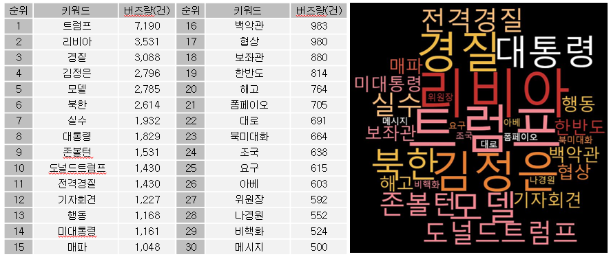 그림2. '볼턴' 연관도 상위 30개 키워드. 분석기간=2019년 9월 11일~9월 14일. 상세조건=검색어 '볼턴'/ 포함어 '볼튼'. 분석도구=펄스케이.