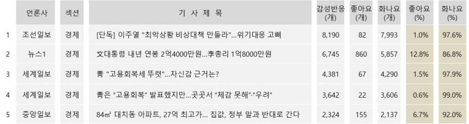 표정 많이 달린 기사 TOP5(15일 네이버 인링크, 경제 분야)