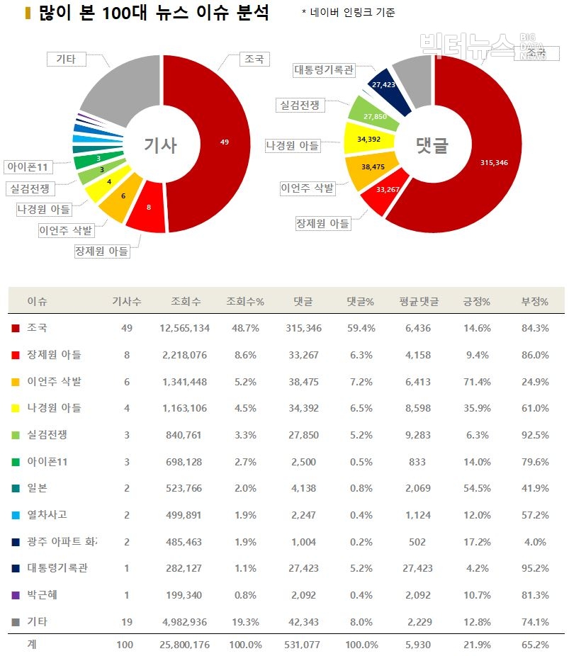 차트=많이 본 100대 뉴스 이슈 분석