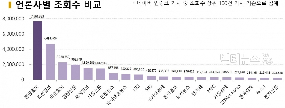 차트=언론사별 조회수 비교 (조회수 상위 100건 기사 기준으로 집계)