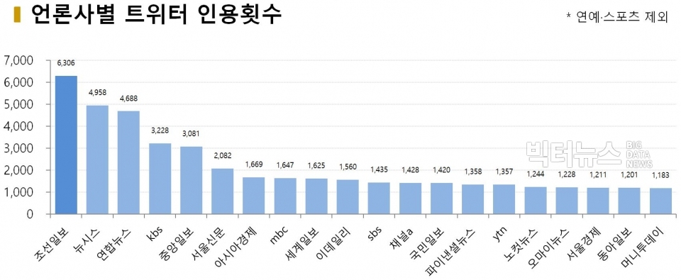 차트=언론사별 트위터 인용횟수