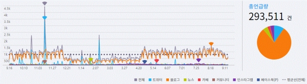 그림='화성시' SNS 언급량 추이(2018.9.16~2019.9.16)