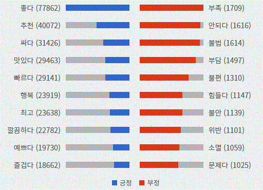 그림='화성시' 긍부정 감성어 랭킹