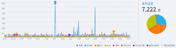 그림='서철모 화성시장' SNS 언급량 추이(2018.9.16~2019.9.16)